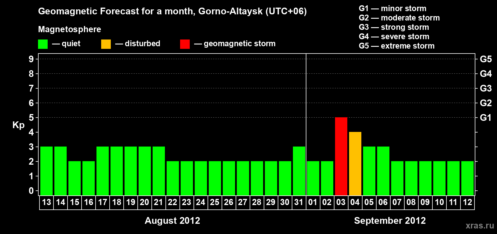 Forecast of the daily maximal value of geomagnetic index Kp for <b>1 month</b> (31 days) <b>from Aug 13, 2012 to Sep 12, 2012</b>