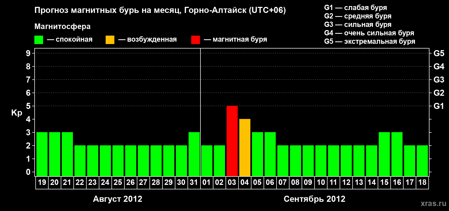 Прогноз максимального суточного геомагнитного индекса&nbsp;Kp на <b>1 месяц</b> (31 день) <b>с 19 августа по 18 сентября 2012 г</b>