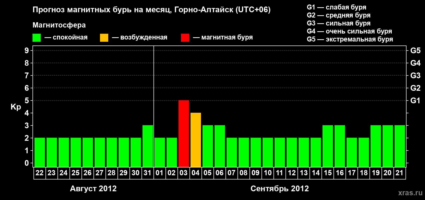 Прогноз максимального суточного геомагнитного индекса&nbsp;Kp на <b>1 месяц</b> (31 день) <b>с 22 августа по 21 сентября 2012 г</b>