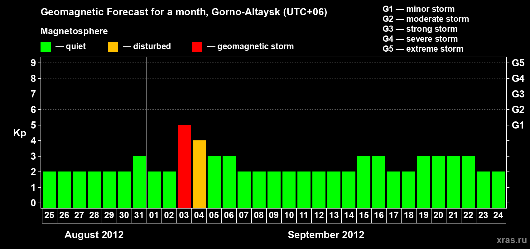 Forecast of the daily maximal value of geomagnetic index Kp for <b>1 month</b> (31 days) <b>from Aug 25, 2012 to Sep 24, 2012</b>