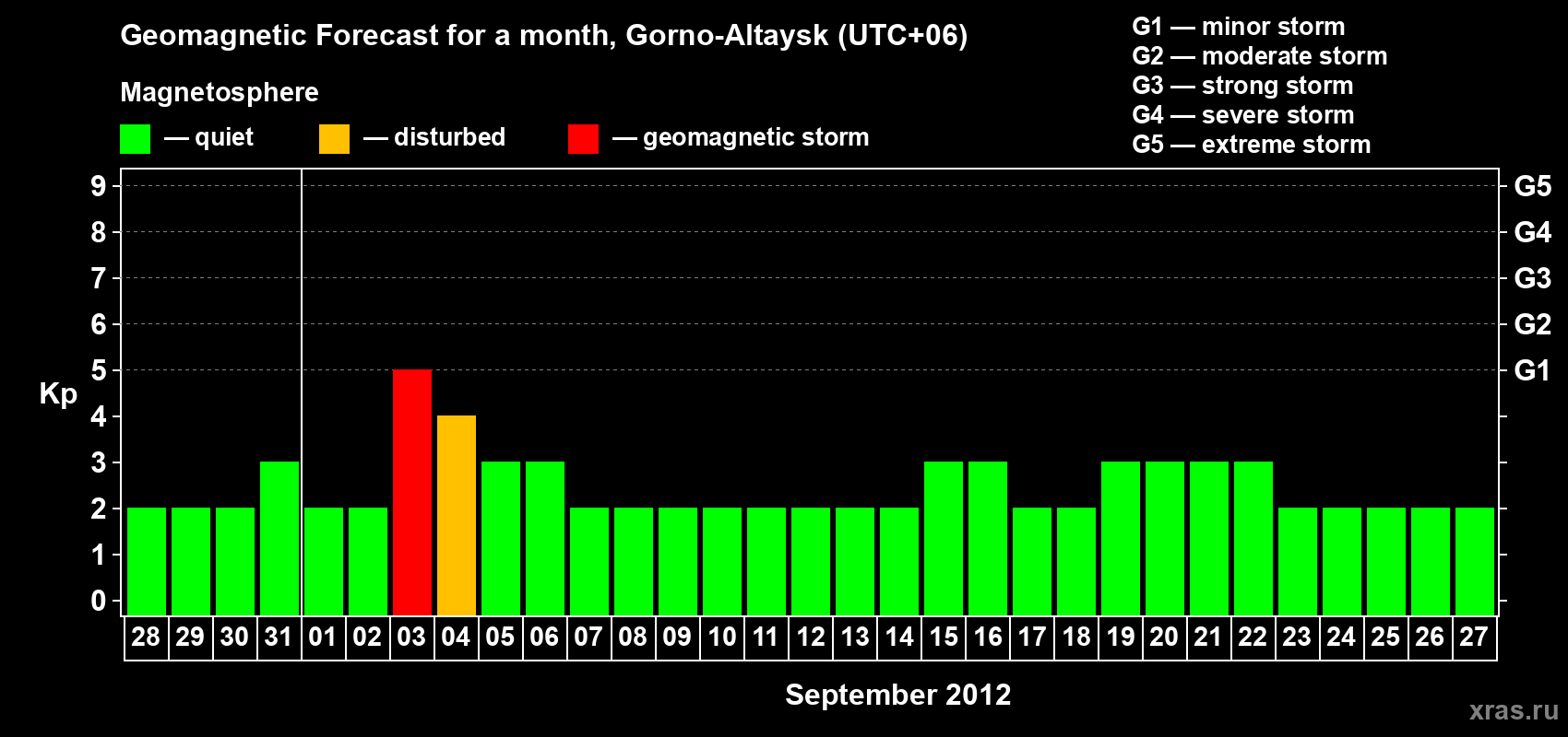 Forecast of the daily maximal value of geomagnetic index Kp for <b>1 month</b> (31 days) <b>from Aug 28, 2012 to Sep 27, 2012</b>