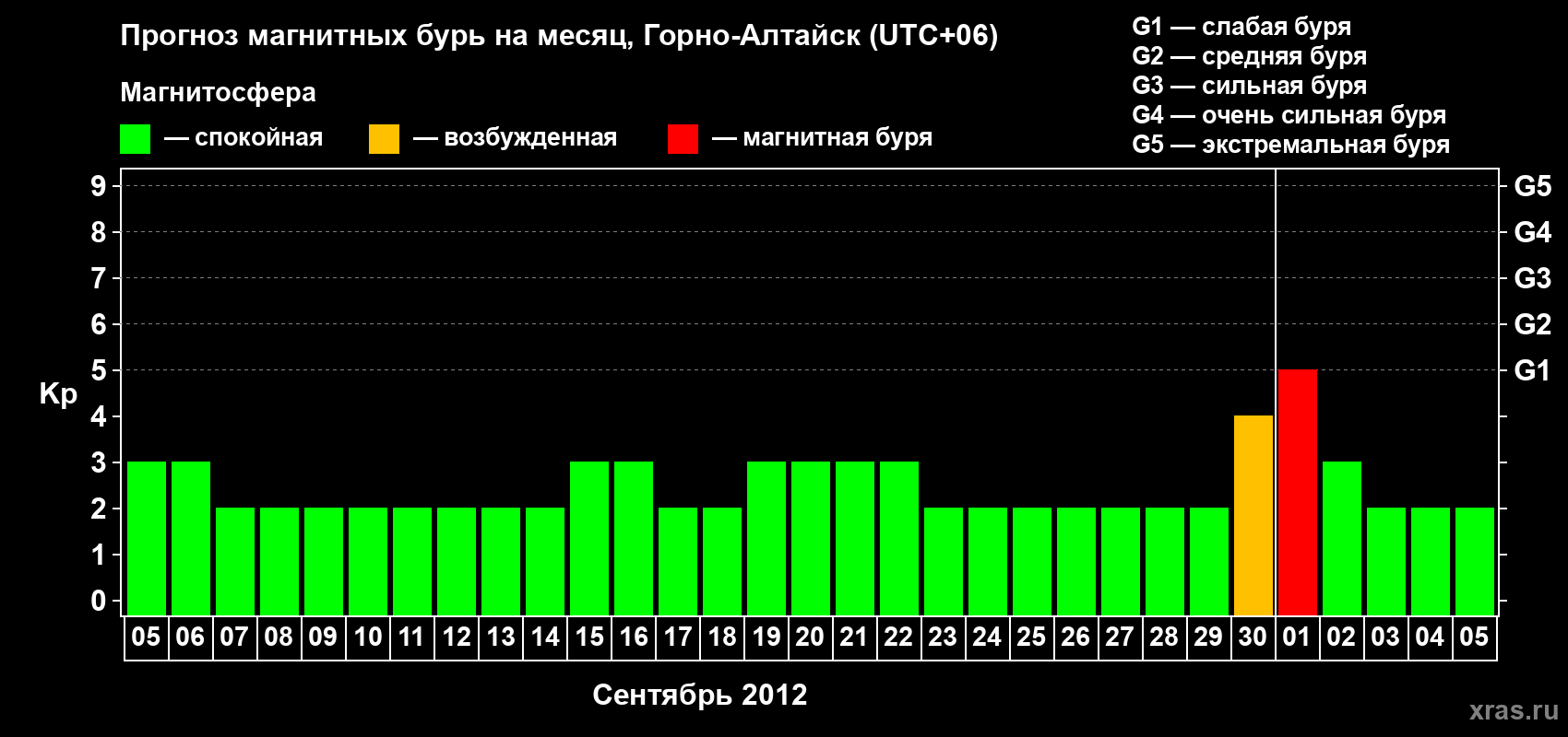 Прогноз максимального суточного геомагнитного индекса Kp на <b>1 месяц</b> (31 день) <b>с 05 сентября по 05 октября 2012 г</b>