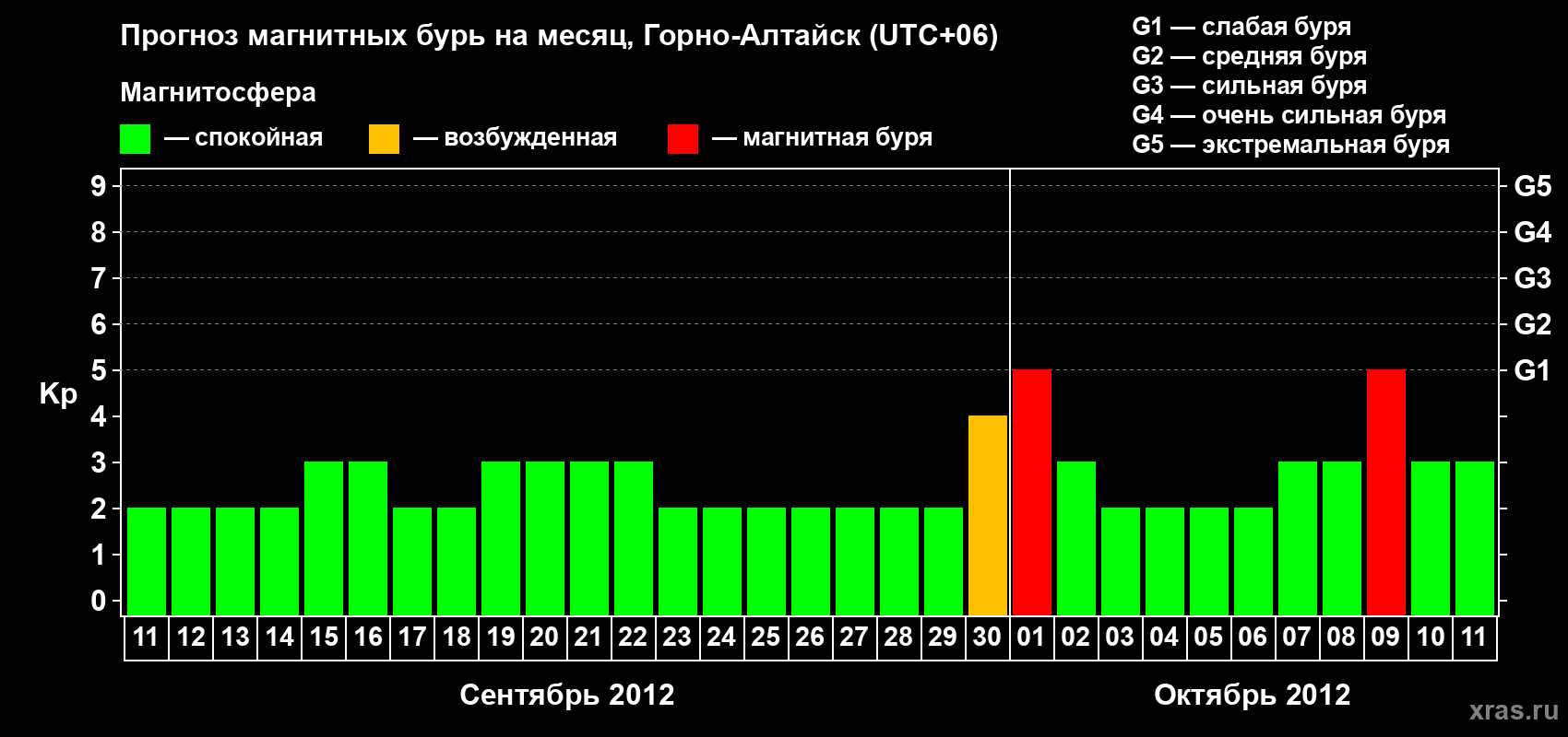 Прогноз максимального суточного геомагнитного индекса Kp на <b>1 месяц</b> (31 день) <b>с 11 сентября по 11 октября 2012 г</b>