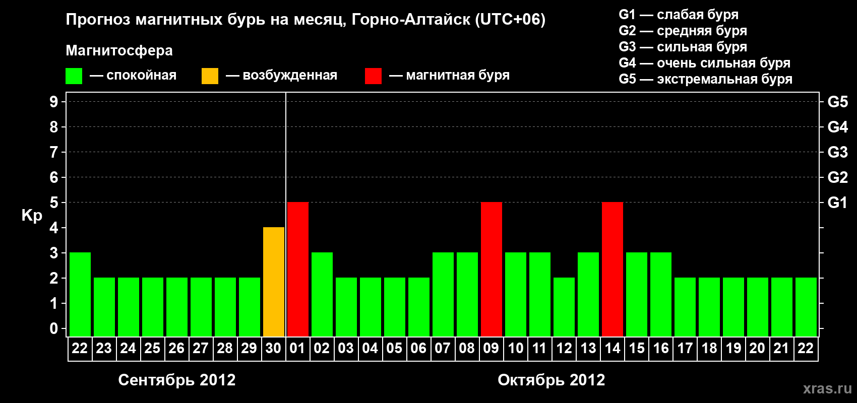 Прогноз максимального суточного геомагнитного индекса Kp на <b>1 месяц</b> (31 день) <b>с 22 сентября по 22 октября 2012 г</b>