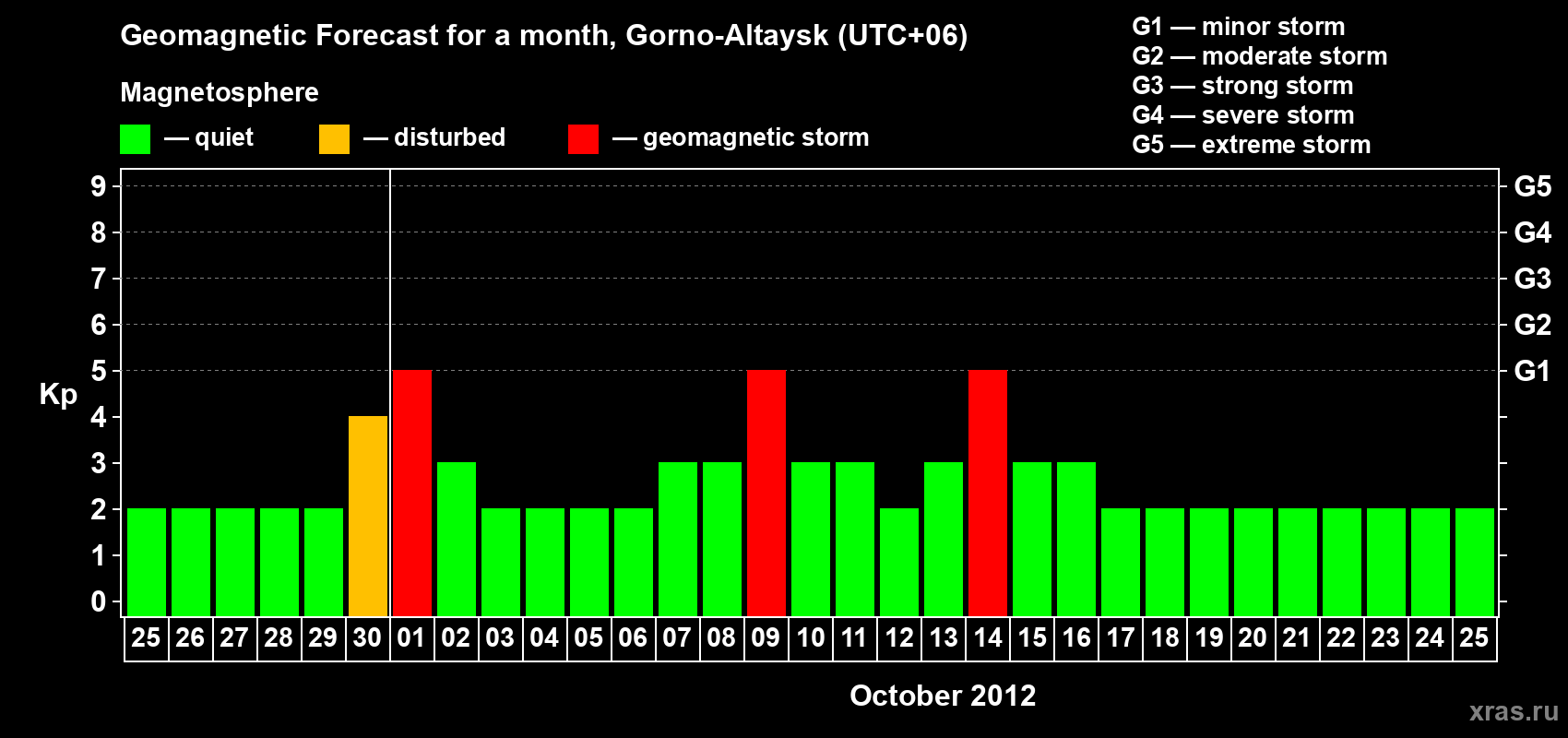 Forecast of the daily maximal value of geomagnetic index&nbsp;Kp for <b>1 month</b> (31 days) <b>from Sep 25, 2012 to Oct 25, 2012</b>