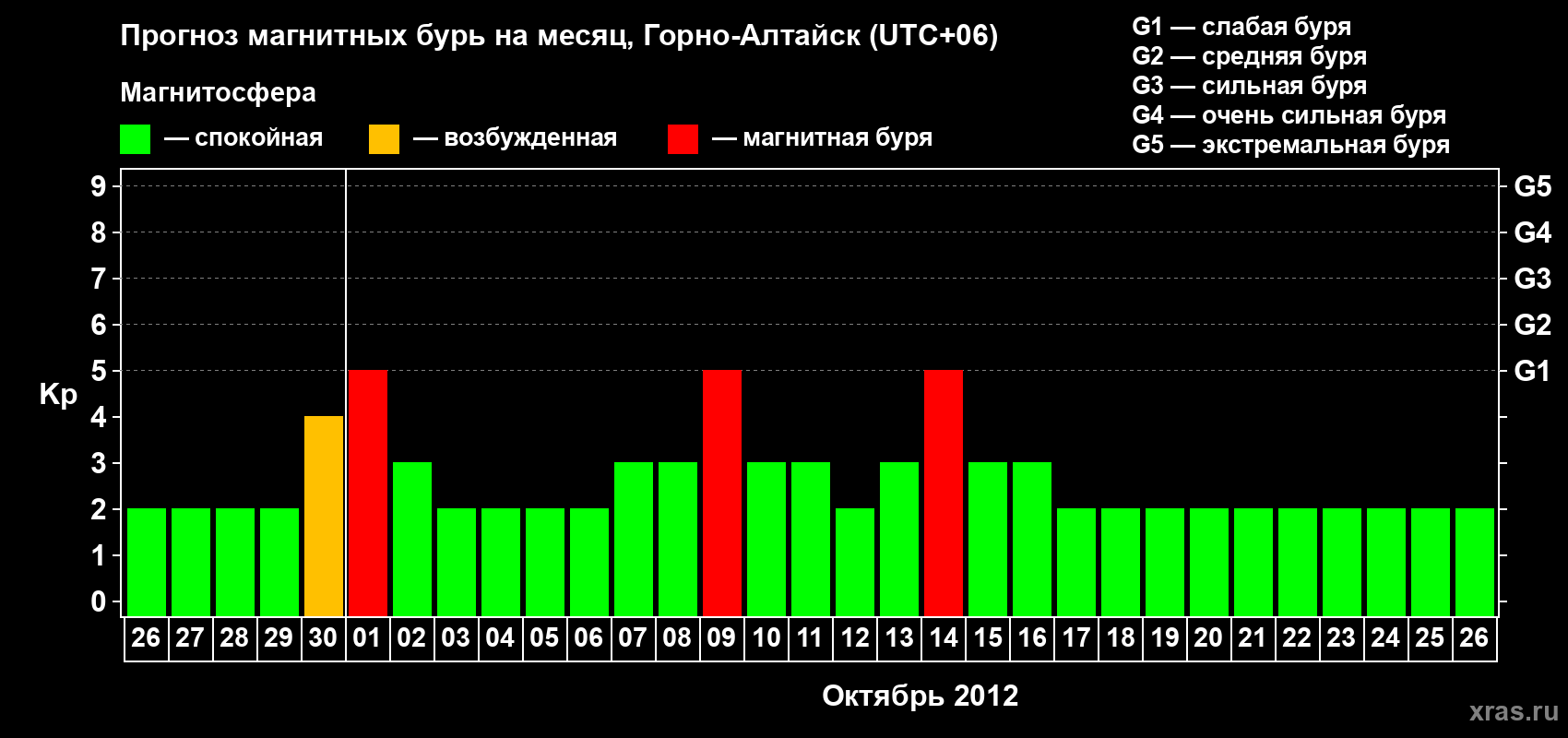 Прогноз максимального суточного геомагнитного индекса Kp на <b>1 месяц</b> (31 день) <b>с 26 сентября по 26 октября 2012 г</b>
