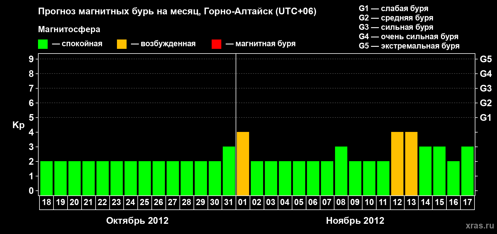 Прогноз максимального суточного геомагнитного индекса&nbsp;Kp на <b>1 месяц</b> (31 день) <b>с 18 октября по 17 ноября 2012 г</b>