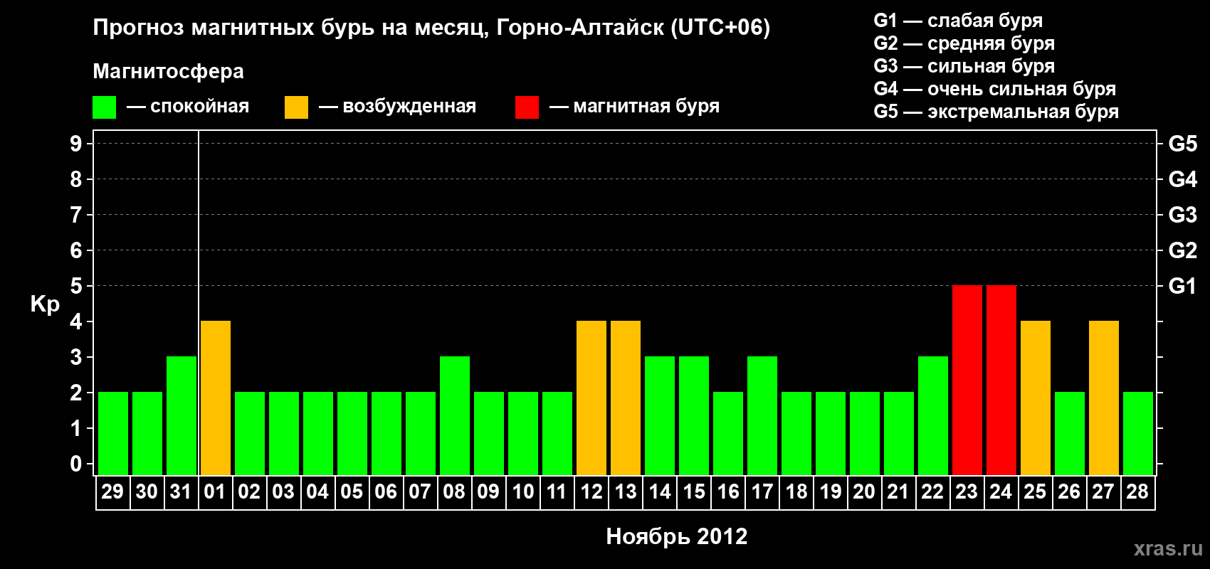 Прогноз максимального суточного геомагнитного индекса&nbsp;Kp на <b>1 месяц</b> (31 день) <b>с 29 октября по 28 ноября 2012 г</b>