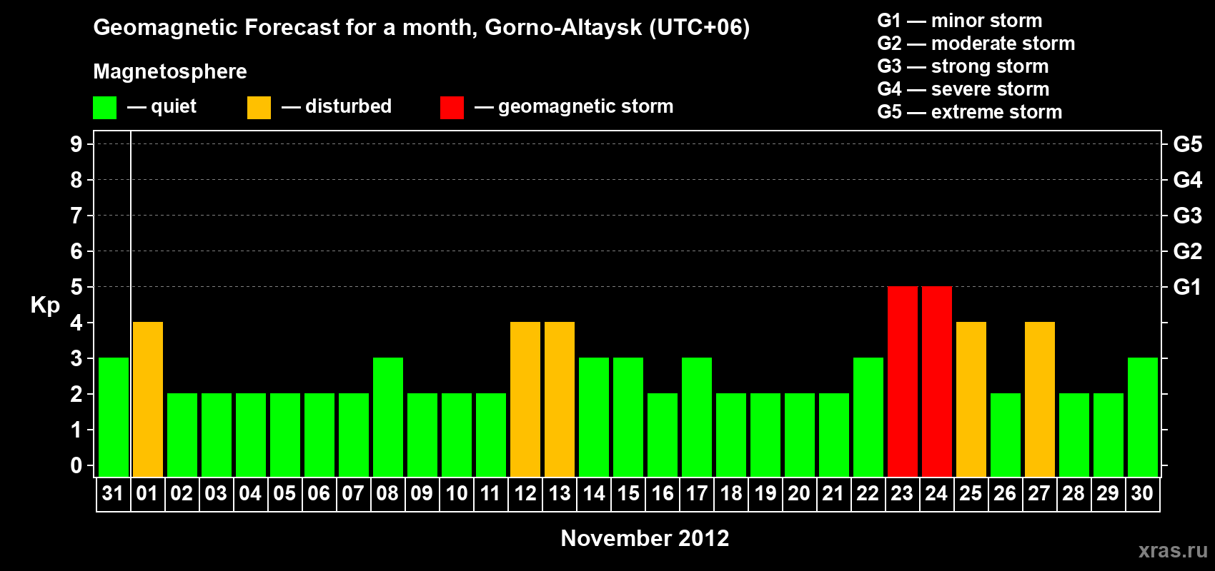 Forecast of the daily maximal value of geomagnetic index&nbsp;Kp for <b>1 month</b> (31 days) <b>from Oct 31, 2012 to Nov 30, 2012</b>