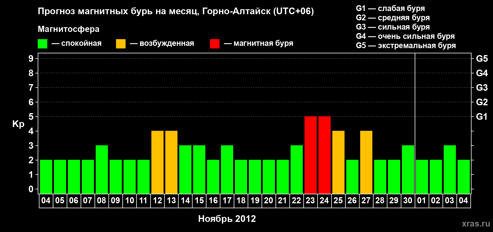 Прогноз максимального суточного геомагнитного индекса&nbsp;Kp на <b>1 месяц</b> (31 день) <b>с 04 ноября по 04 декабря 2012 г</b>