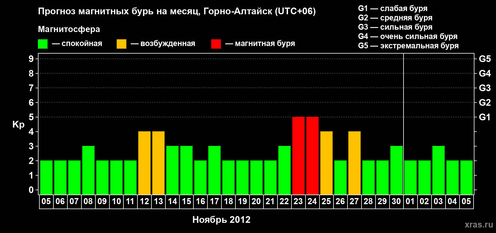 Прогноз максимального суточного геомагнитного индекса&nbsp;Kp на <b>1 месяц</b> (31 день) <b>с 05 ноября по 05 декабря 2012 г</b>