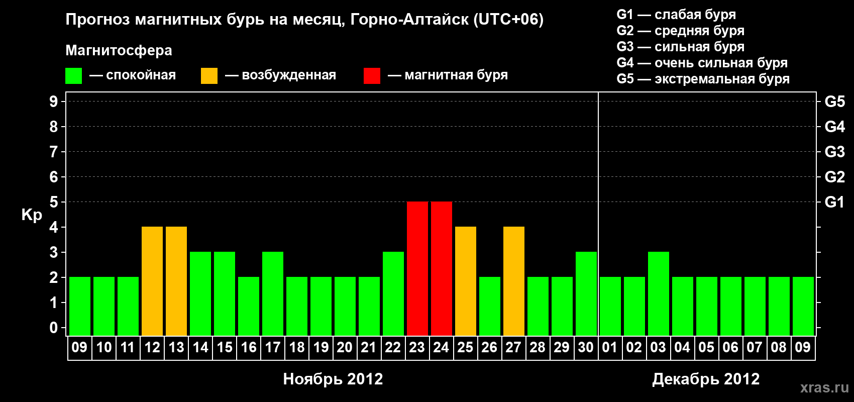 Прогноз максимального суточного геомагнитного индекса&nbsp;Kp на <b>1 месяц</b> (31 день) <b>с 09 ноября по 09 декабря 2012 г</b>