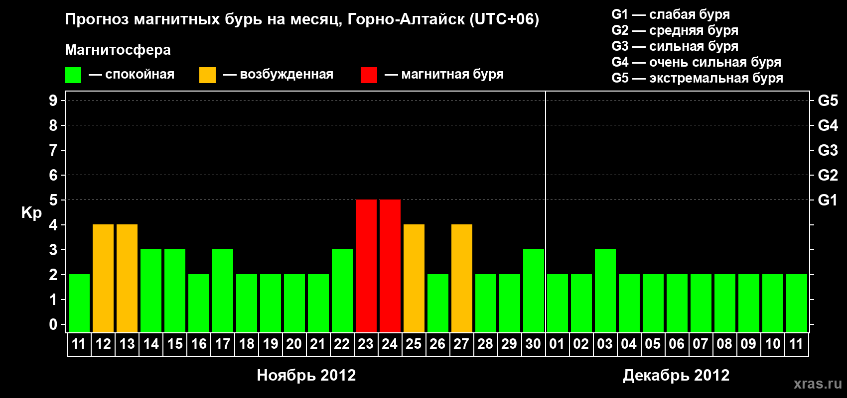 Прогноз максимального суточного геомагнитного индекса&nbsp;Kp на <b>1 месяц</b> (31 день) <b>с 11 ноября по 11 декабря 2012 г</b>