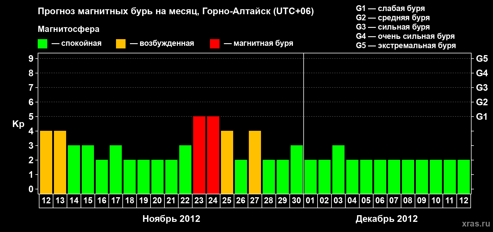 Прогноз максимального суточного геомагнитного индекса&nbsp;Kp на <b>1 месяц</b> (31 день) <b>с 12 ноября по 12 декабря 2012 г</b>