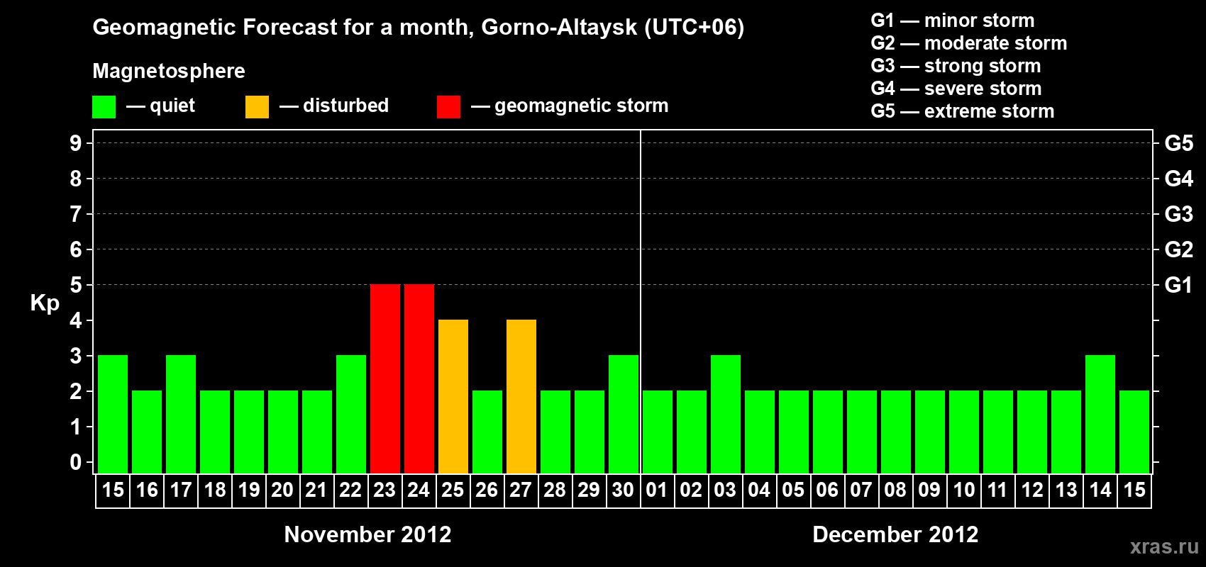 Forecast of the daily maximal value of geomagnetic index&nbsp;Kp for <b>1 month</b> (31 days) <b>from Nov 15, 2012 to Dec 15, 2012</b>