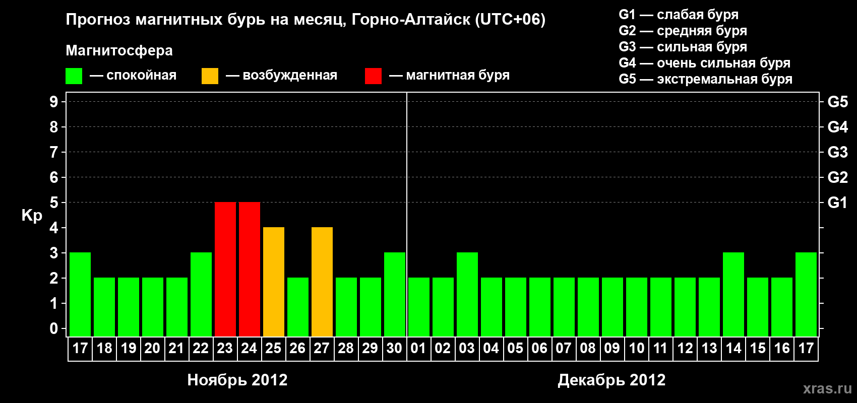 Прогноз максимального суточного геомагнитного индекса&nbsp;Kp на <b>1 месяц</b> (31 день) <b>с 17 ноября по 17 декабря 2012 г</b>