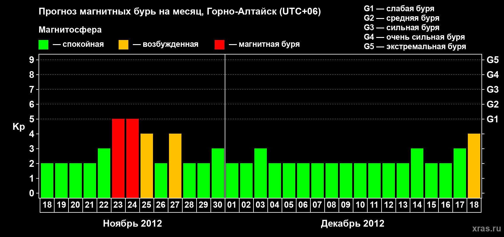 Прогноз максимального суточного геомагнитного индекса&nbsp;Kp на <b>1 месяц</b> (31 день) <b>с 18 ноября по 18 декабря 2012 г</b>