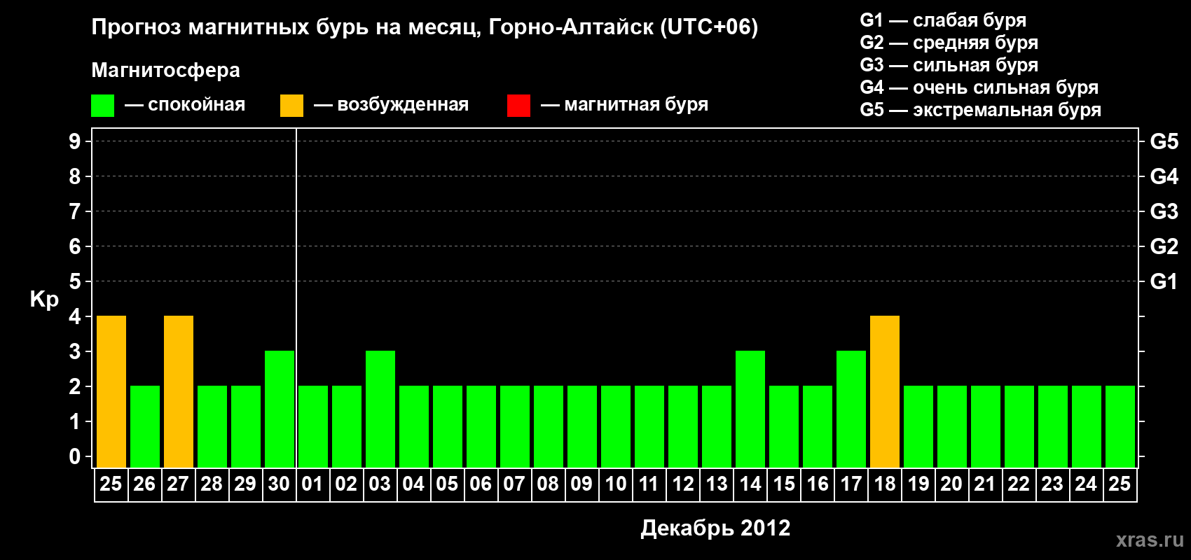 Прогноз максимального суточного геомагнитного индекса&nbsp;Kp на <b>1 месяц</b> (31 день) <b>с 25 ноября по 25 декабря 2012 г</b>