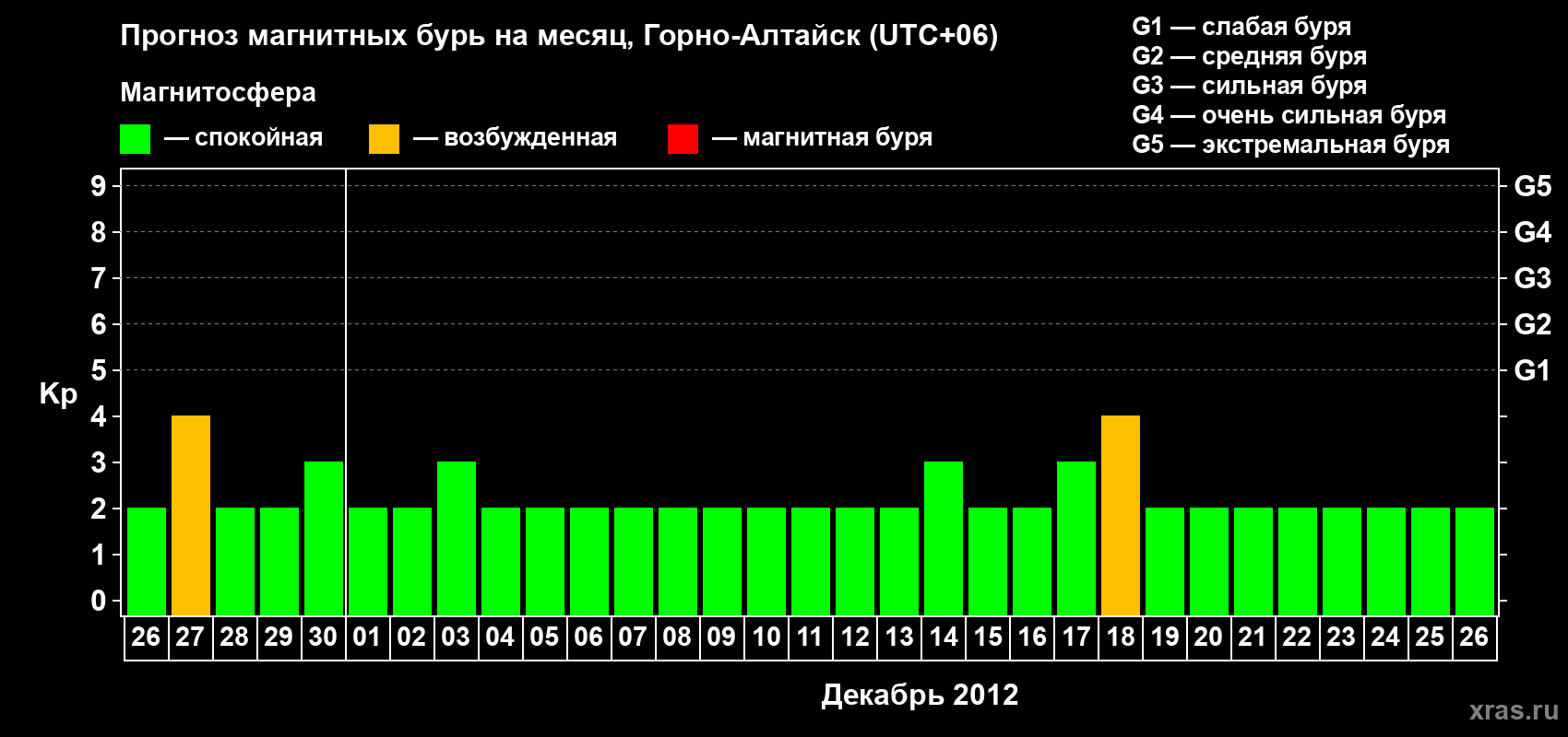Прогноз максимального суточного геомагнитного индекса&nbsp;Kp на <b>1 месяц</b> (31 день) <b>с 26 ноября по 26 декабря 2012 г</b>