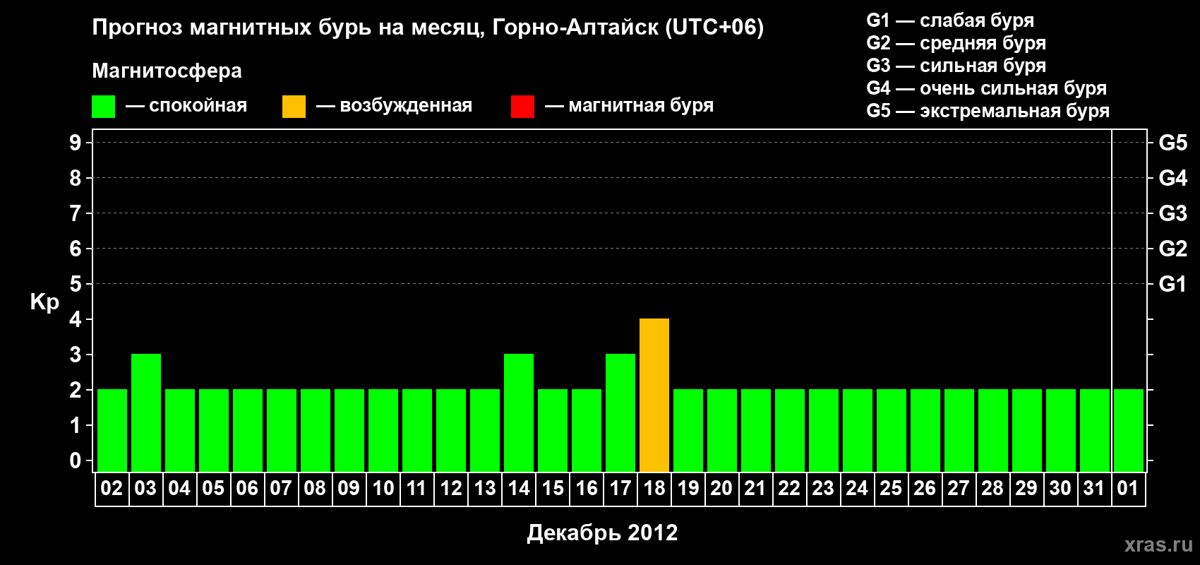 Прогноз максимального суточного геомагнитного индекса&nbsp;Kp на <b>1 месяц</b> (31 день) <b>с 02 декабря 2012 г по 01 января 2013 г</b>