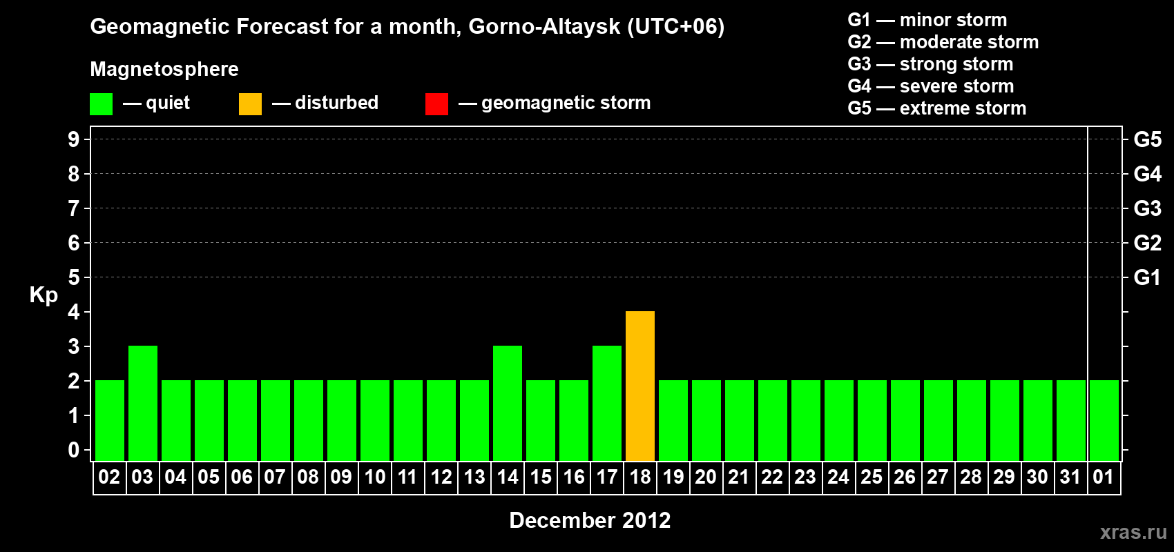 Forecast of the daily maximal value of geomagnetic index&nbsp;Kp for <b>1 month</b> (31 days) <b>from Dec 02, 2012 to Jan 01, 2013</b>