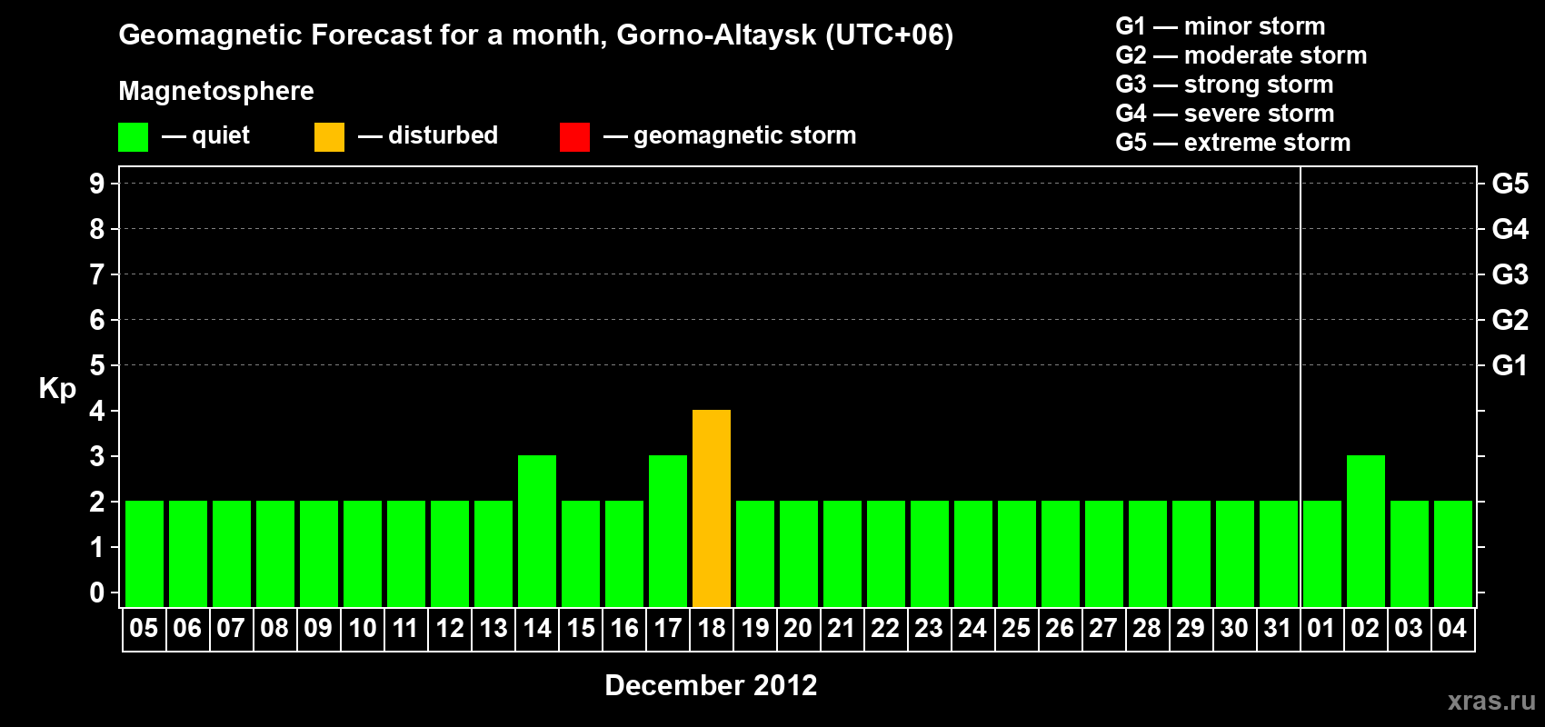 Forecast of the daily maximal value of geomagnetic index&nbsp;Kp for <b>1 month</b> (31 days) <b>from Dec 05, 2012 to Jan 04, 2013</b>
