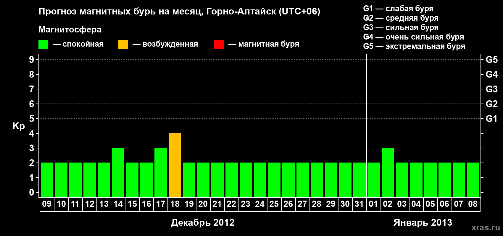 Прогноз максимального суточного геомагнитного индекса&nbsp;Kp на <b>1 месяц</b> (31 день) <b>с 09 декабря 2012 г по 08 января 2013 г</b>