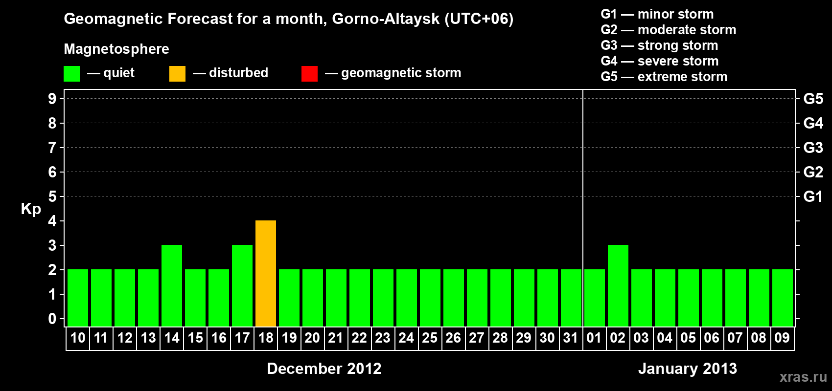 Forecast of the daily maximal value of geomagnetic index&nbsp;Kp for <b>1 month</b> (31 days) <b>from Dec 10, 2012 to Jan 09, 2013</b>