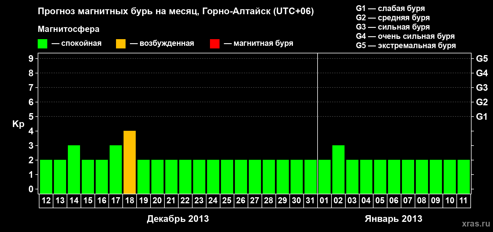 Прогноз максимального суточного геомагнитного индекса&nbsp;Kp на <b>1 месяц</b> (31 день) <b>с 12 декабря 2012 г по 11 января 2013 г</b>