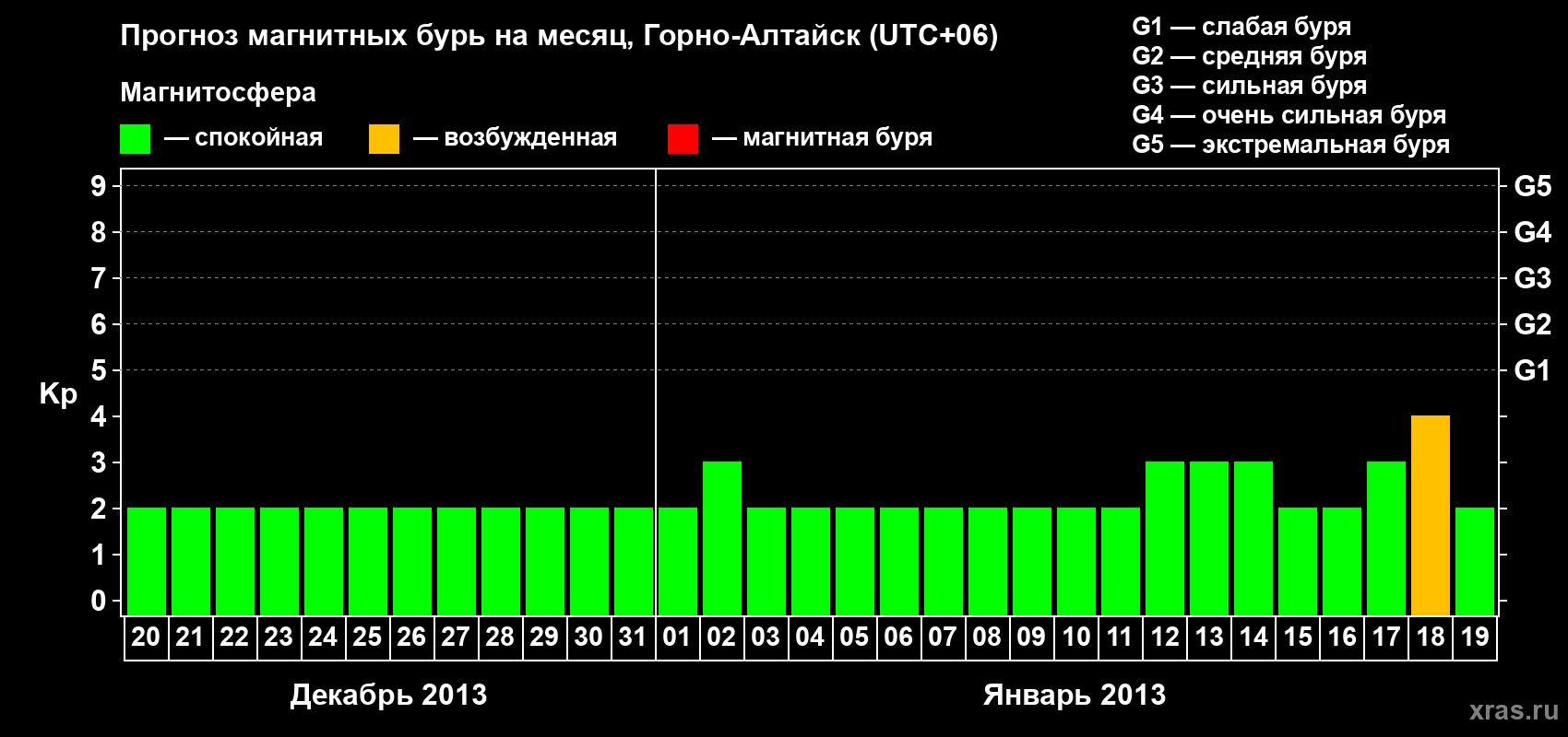 Прогноз максимального суточного геомагнитного индекса&nbsp;Kp на <b>1 месяц</b> (31 день) <b>с 20 декабря 2012 г по 19 января 2013 г</b>