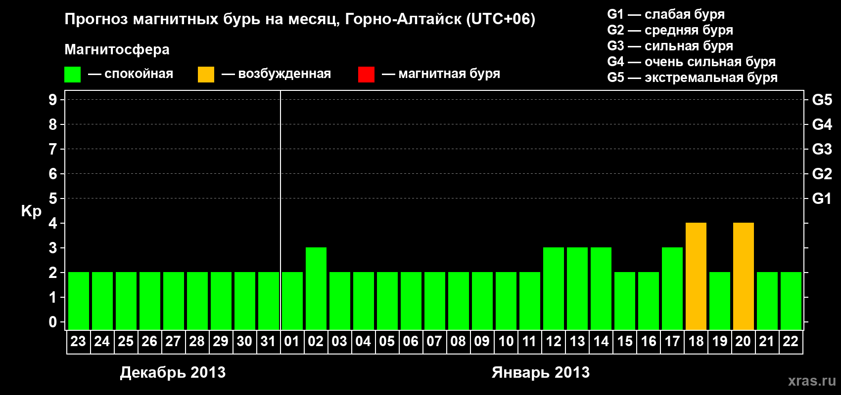 Прогноз максимального суточного геомагнитного индекса&nbsp;Kp на <b>1 месяц</b> (31 день) <b>с 23 декабря 2012 г по 22 января 2013 г</b>