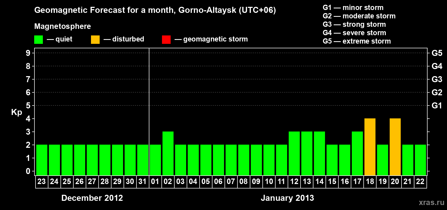 Forecast of the daily maximal value of geomagnetic index&nbsp;Kp for <b>1 month</b> (31 days) <b>from Dec 23, 2012 to Jan 22, 2013</b>