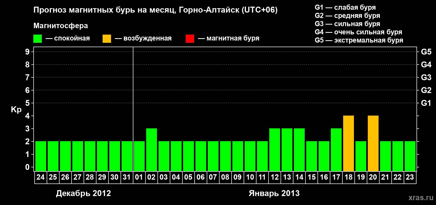 Прогноз максимального суточного геомагнитного индекса&nbsp;Kp на <b>1 месяц</b> (31 день) <b>с 24 декабря 2012 г по 23 января 2013 г</b>