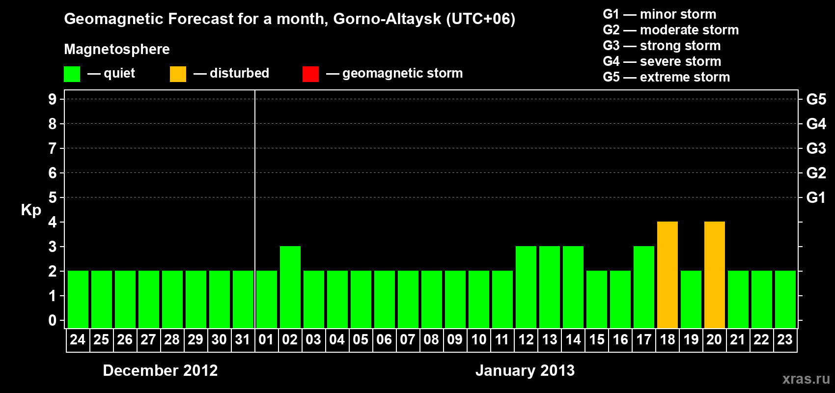 Forecast of the daily maximal value of geomagnetic index&nbsp;Kp for <b>1 month</b> (31 days) <b>from Dec 24, 2012 to Jan 23, 2013</b>