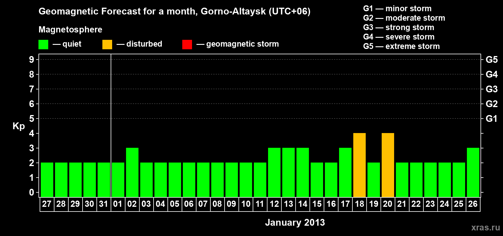 Forecast of the daily maximal value of geomagnetic index&nbsp;Kp for <b>1 month</b> (31 days) <b>from Dec 27, 2012 to Jan 26, 2013</b>