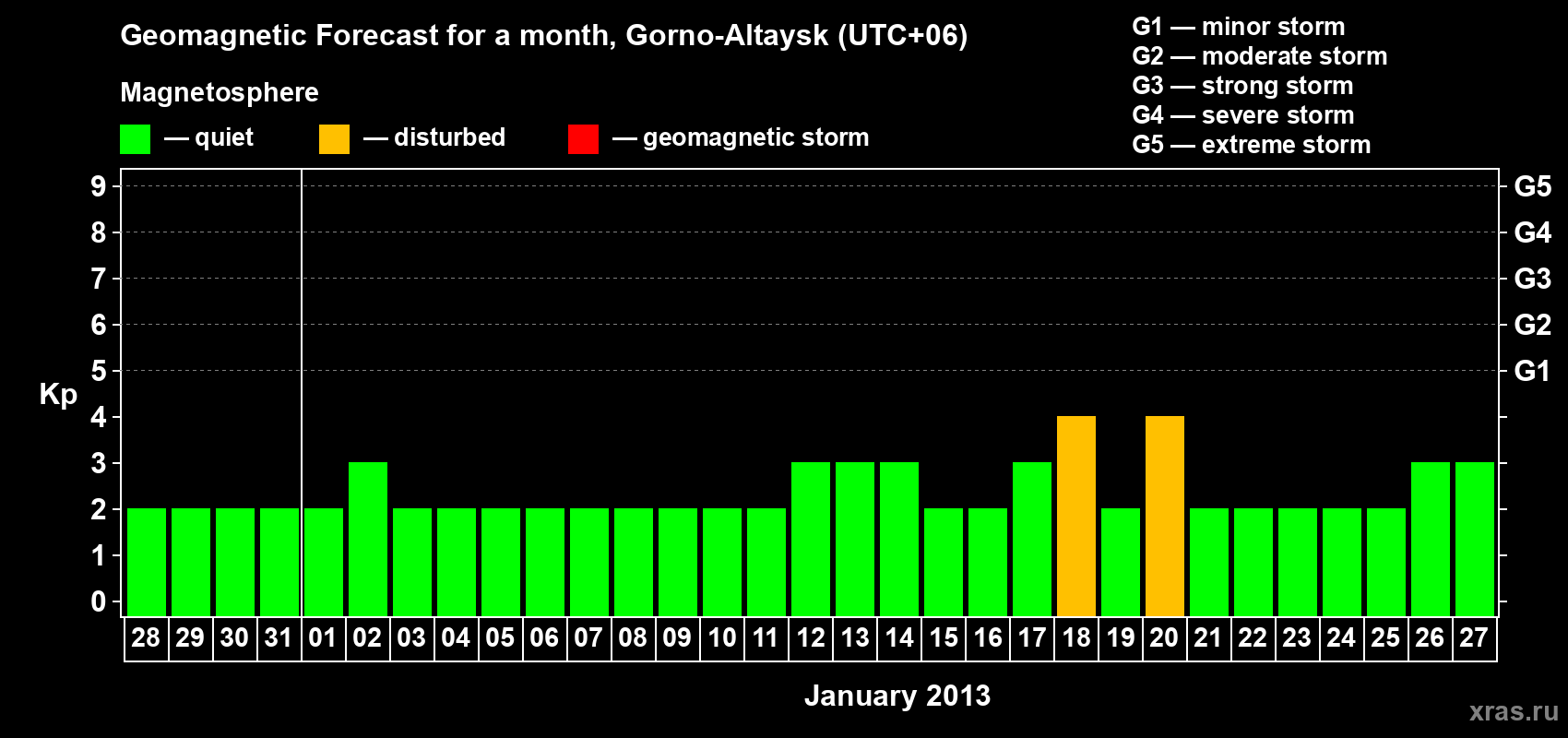Forecast of the daily maximal value of geomagnetic index&nbsp;Kp for <b>1 month</b> (31 days) <b>from Dec 28, 2012 to Jan 27, 2013</b>