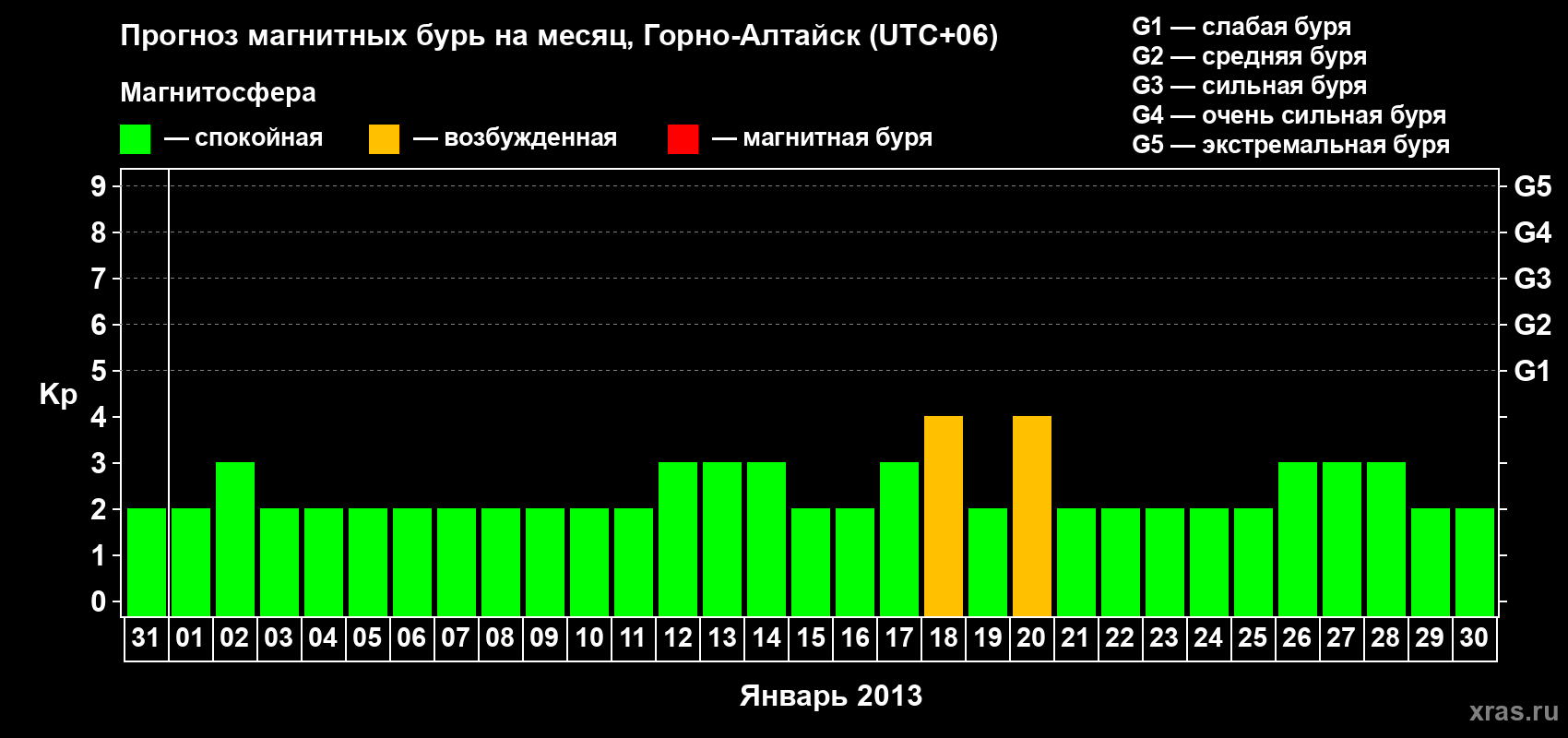 Прогноз максимального суточного геомагнитного индекса&nbsp;Kp на <b>1 месяц</b> (31 день) <b>с 31 декабря 2012 г по 30 января 2013 г</b>