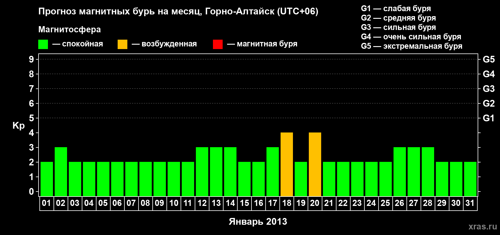 Прогноз максимального суточного геомагнитного индекса&nbsp;Kp на <b>1 месяц</b> (31 день) <b>с 01 января по 31 января 2013 г</b>