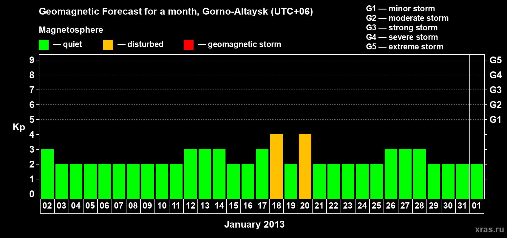 Forecast of the daily maximal value of geomagnetic index&nbsp;Kp for <b>1 month</b> (31 days) <b>from Jan 02, 2013 to Feb 01, 2013</b>