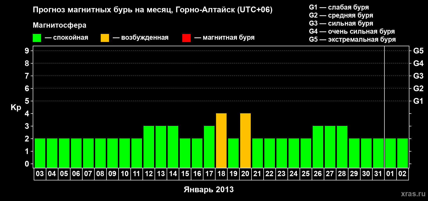 Прогноз максимального суточного геомагнитного индекса&nbsp;Kp на <b>1 месяц</b> (31 день) <b>с 03 января по 02 февраля 2013 г</b>