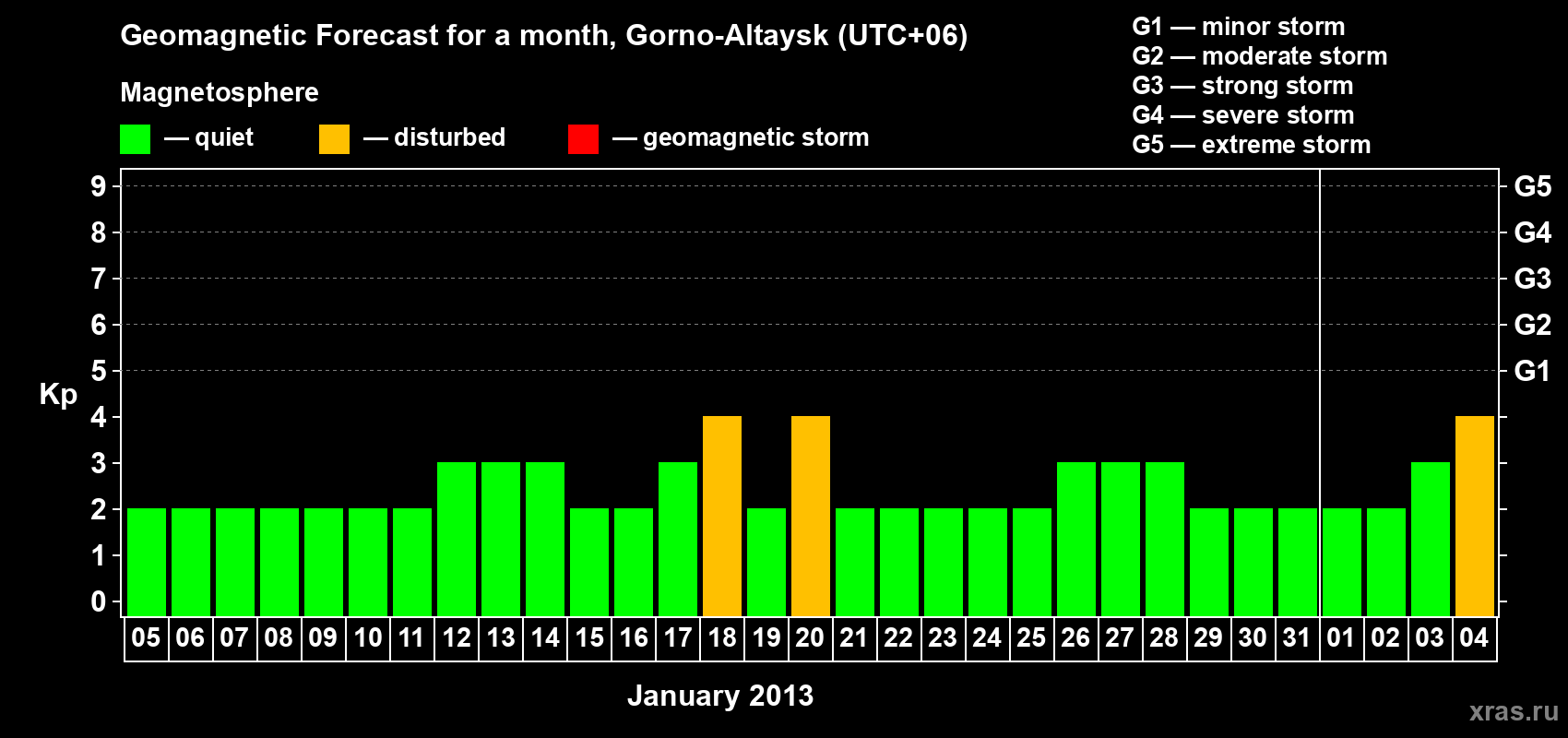 Forecast of the daily maximal value of geomagnetic index&nbsp;Kp for <b>1 month</b> (31 days) <b>from Jan 05, 2013 to Feb 04, 2013</b>