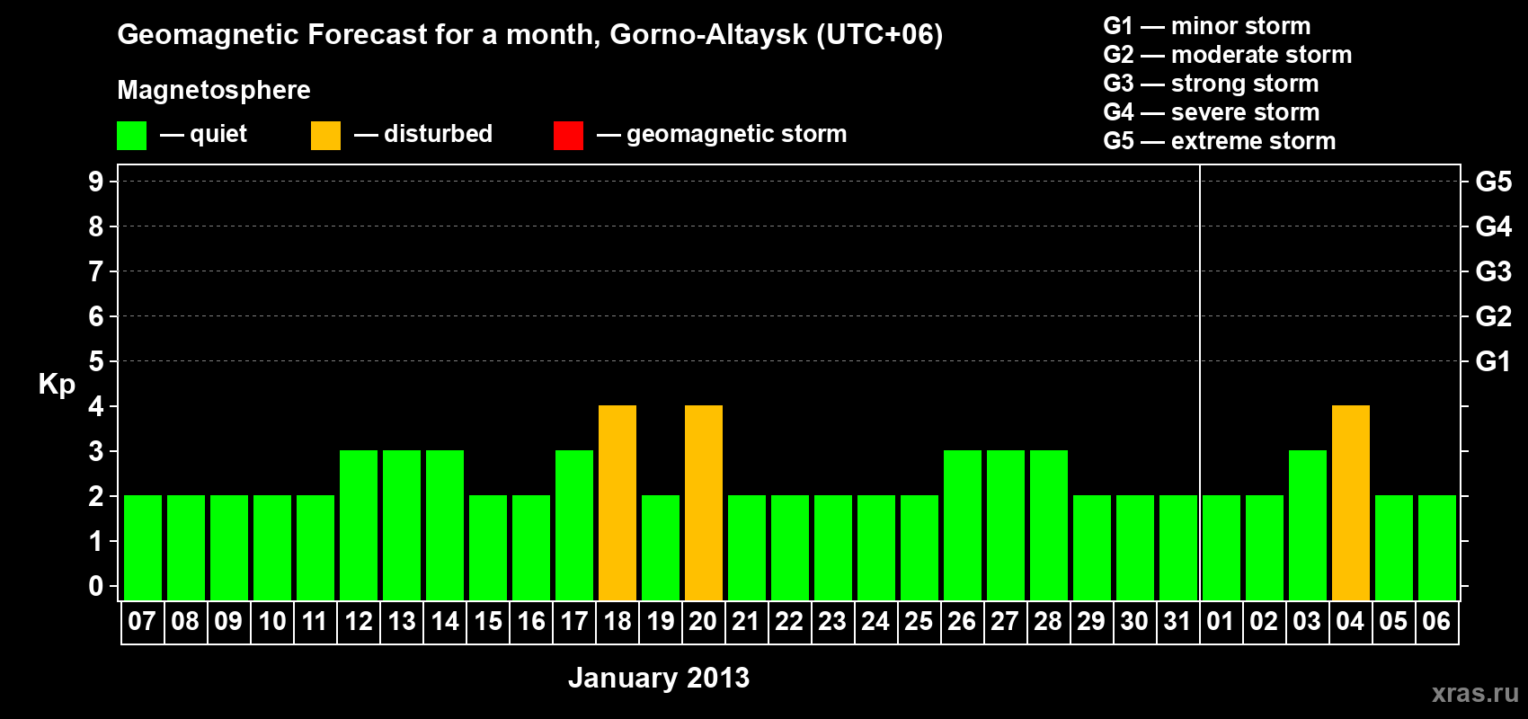 Forecast of the daily maximal value of geomagnetic index&nbsp;Kp for <b>1 month</b> (31 days) <b>from Jan 07, 2013 to Feb 06, 2013</b>