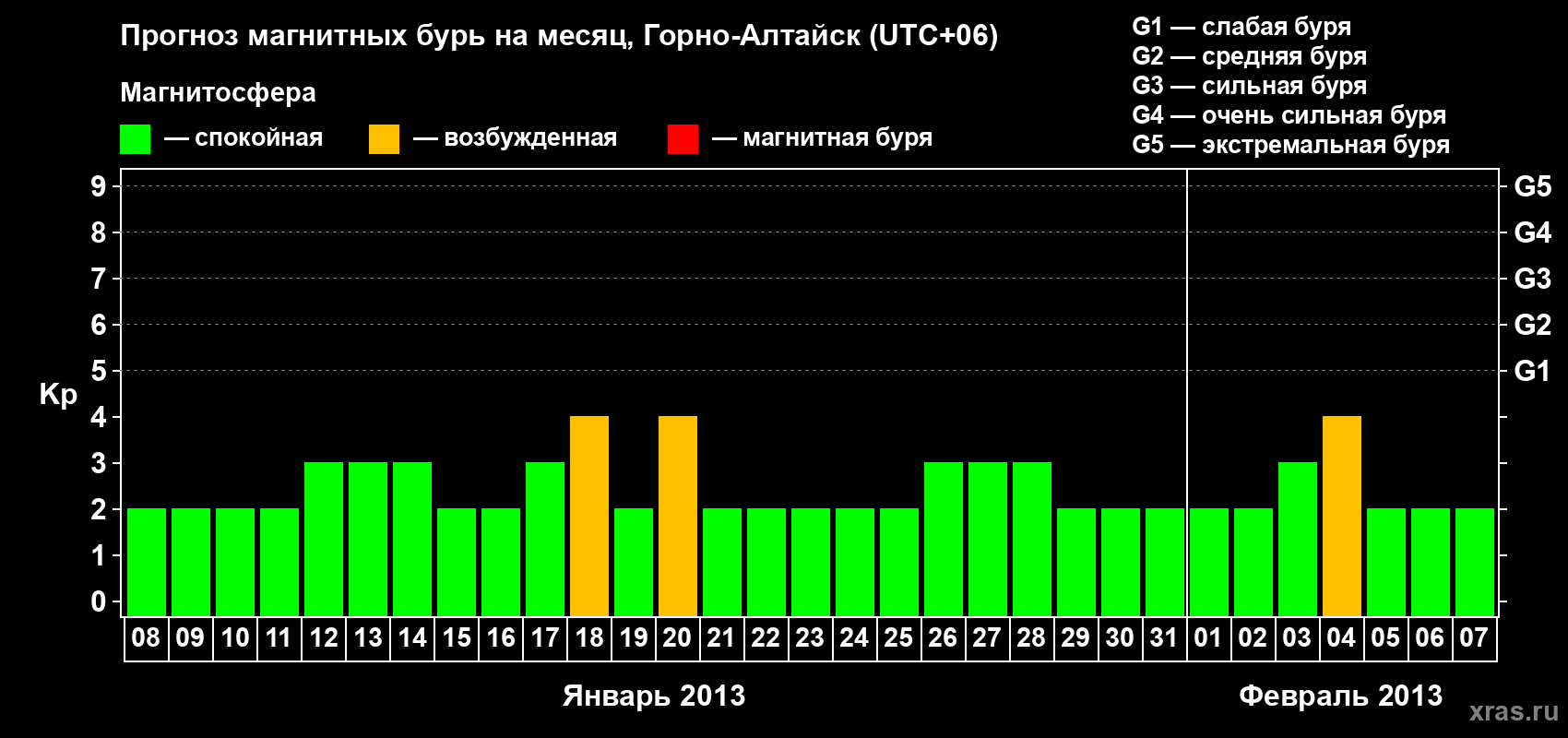 Прогноз максимального суточного геомагнитного индекса&nbsp;Kp на <b>1 месяц</b> (31 день) <b>с 08 января по 07 февраля 2013 г</b>