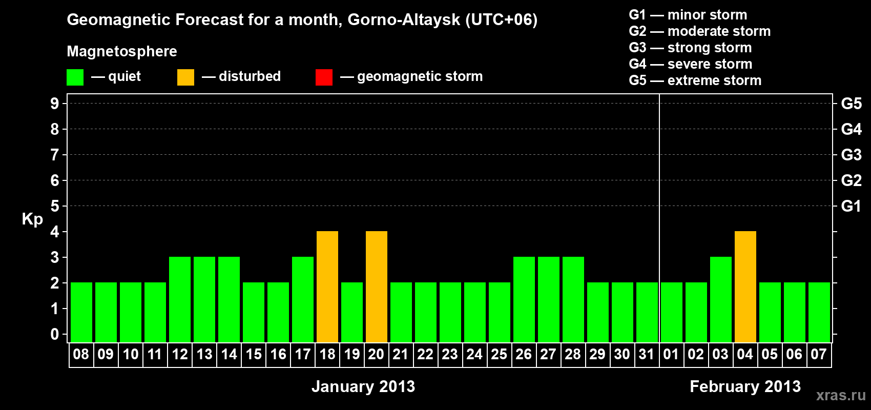 Forecast of the daily maximal value of geomagnetic index&nbsp;Kp for <b>1 month</b> (31 days) <b>from Jan 08, 2013 to Feb 07, 2013</b>