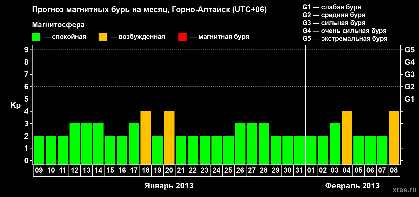 Прогноз максимального суточного геомагнитного индекса&nbsp;Kp на <b>1 месяц</b> (31 день) <b>с 09 января по 08 февраля 2013 г</b>