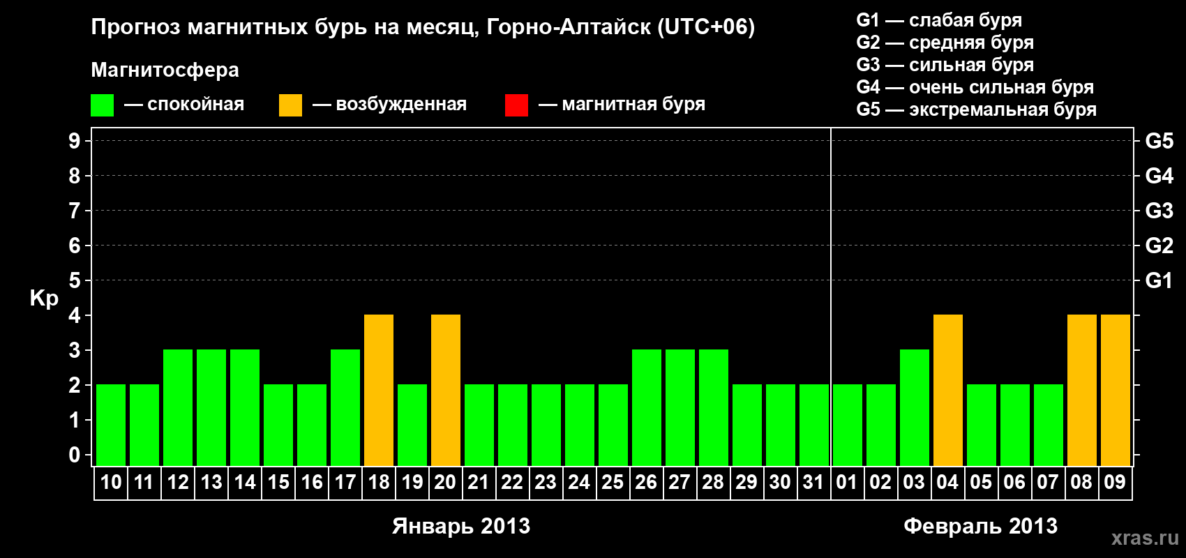 Прогноз максимального суточного геомагнитного индекса&nbsp;Kp на <b>1 месяц</b> (31 день) <b>с 10 января по 09 февраля 2013 г</b>
