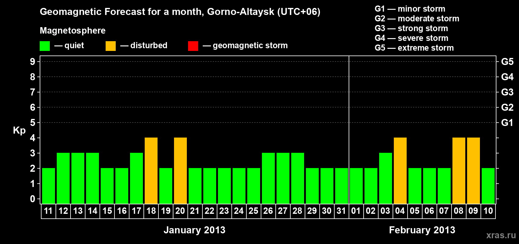Forecast of the daily maximal value of geomagnetic index&nbsp;Kp for <b>1 month</b> (31 days) <b>from Jan 11, 2013 to Feb 10, 2013</b>