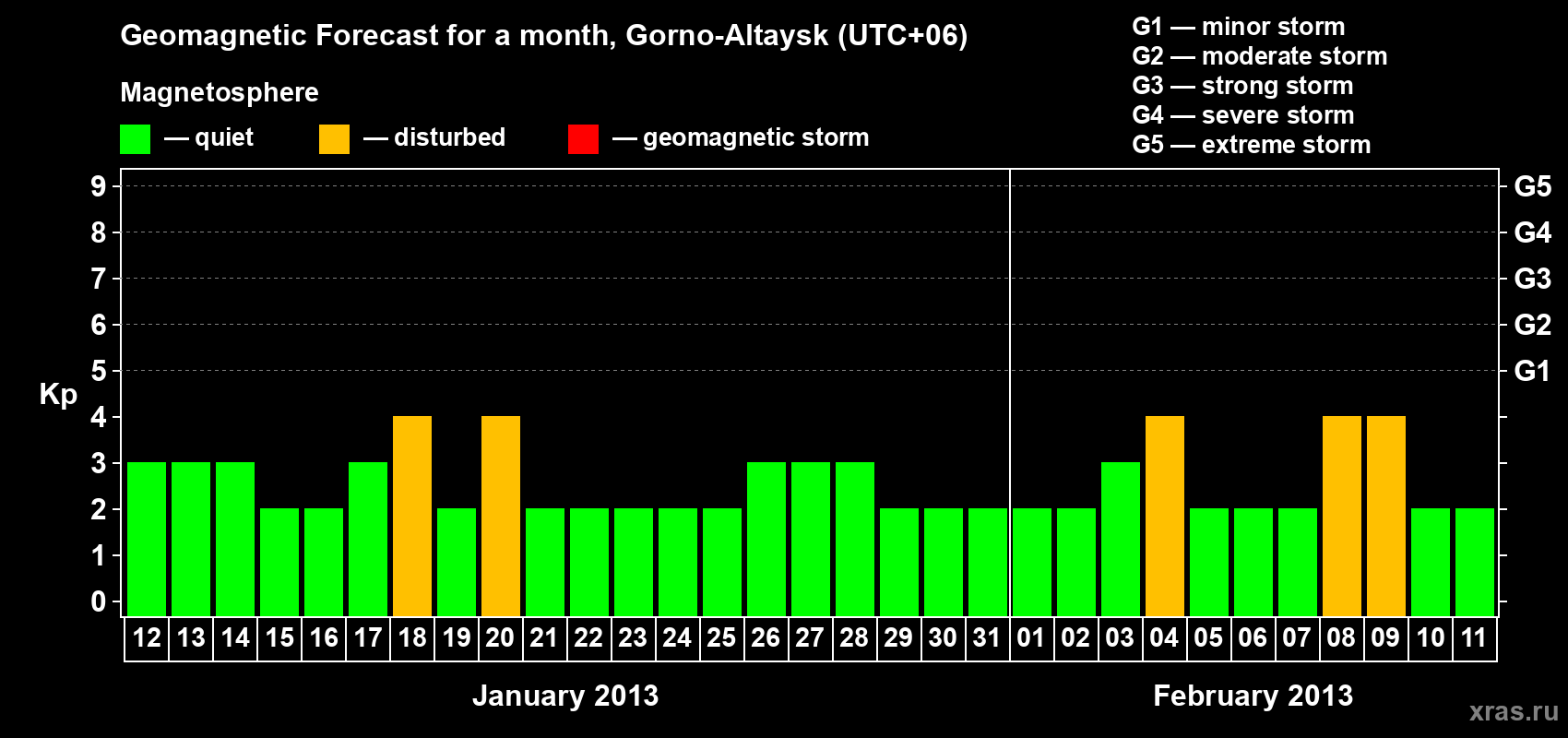 Forecast of the daily maximal value of geomagnetic index&nbsp;Kp for <b>1 month</b> (31 days) <b>from Jan 12, 2013 to Feb 11, 2013</b>