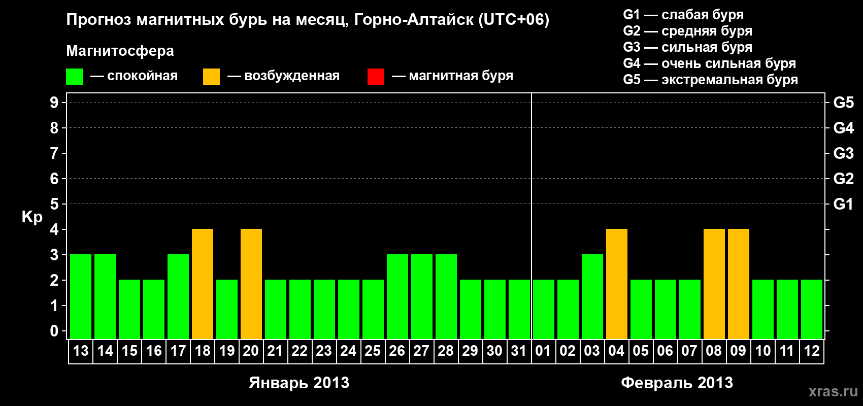 Прогноз максимального суточного геомагнитного индекса&nbsp;Kp на <b>1 месяц</b> (31 день) <b>с 13 января по 12 февраля 2013 г</b>