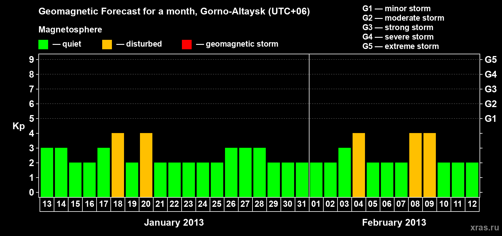 Forecast of the daily maximal value of geomagnetic index&nbsp;Kp for <b>1 month</b> (31 days) <b>from Jan 13, 2013 to Feb 12, 2013</b>